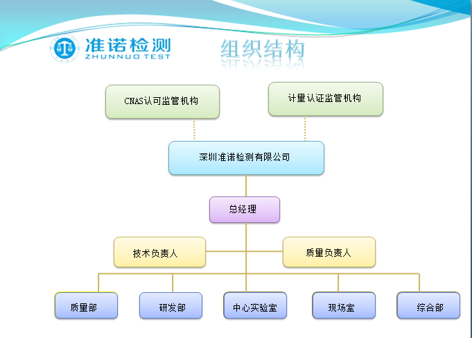 深圳準(zhǔn)諾檢測有限公司企業(yè)架構(gòu)