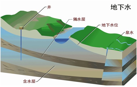 地下水水質檢測項目及限值要求(圖1)