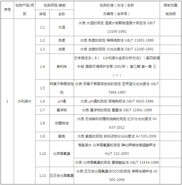 生活廢水檢測標(biāo)準(zhǔn)和方法有哪些？(圖1)