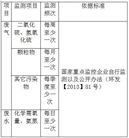 排污企業(yè)產(chǎn)生的廢水廢氣多久檢測一次(圖)(圖1) 排污企業(yè)產(chǎn)生的廢水廢氣多久檢測一次(圖)(圖1)