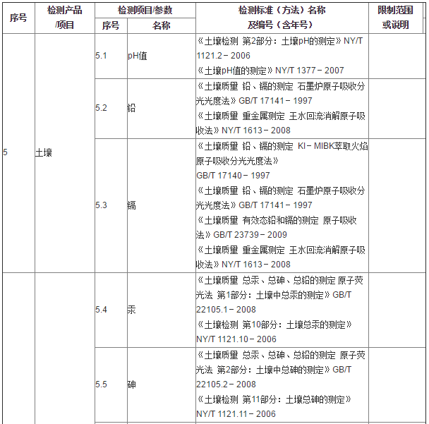 土壤檢測(cè)有哪些指標(biāo)和檢測(cè)依據(jù)?(圖1) 土壤檢測(cè)有哪些指標(biāo)和檢測(cè)依據(jù)?(圖1)