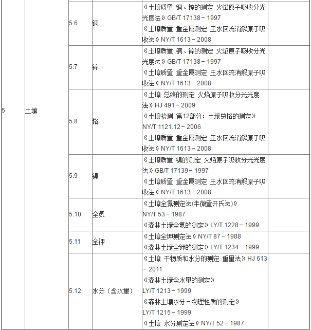 土壤檢測(cè)有哪些指標(biāo)和檢測(cè)依據(jù)?(圖2) 土壤檢測(cè)有哪些指標(biāo)和檢測(cè)依據(jù)?(圖2)
